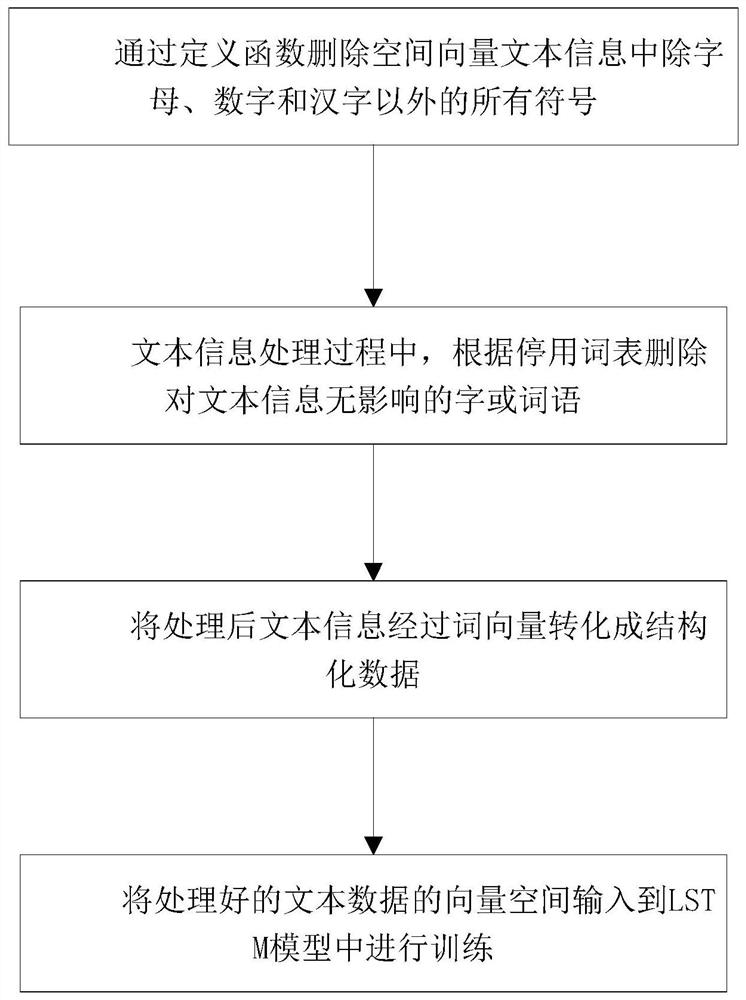 Intelligent pest and disease identification method and system based on CNN and LSTM