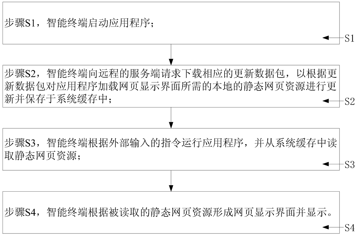 A web page cache processing method and system, and an intelligent terminal