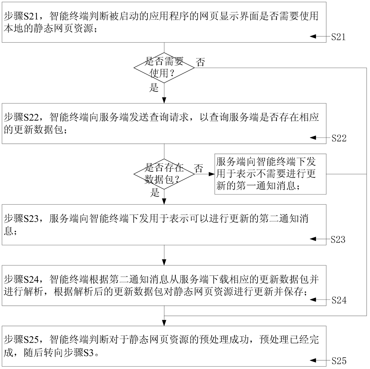 A web page cache processing method and system, and an intelligent terminal