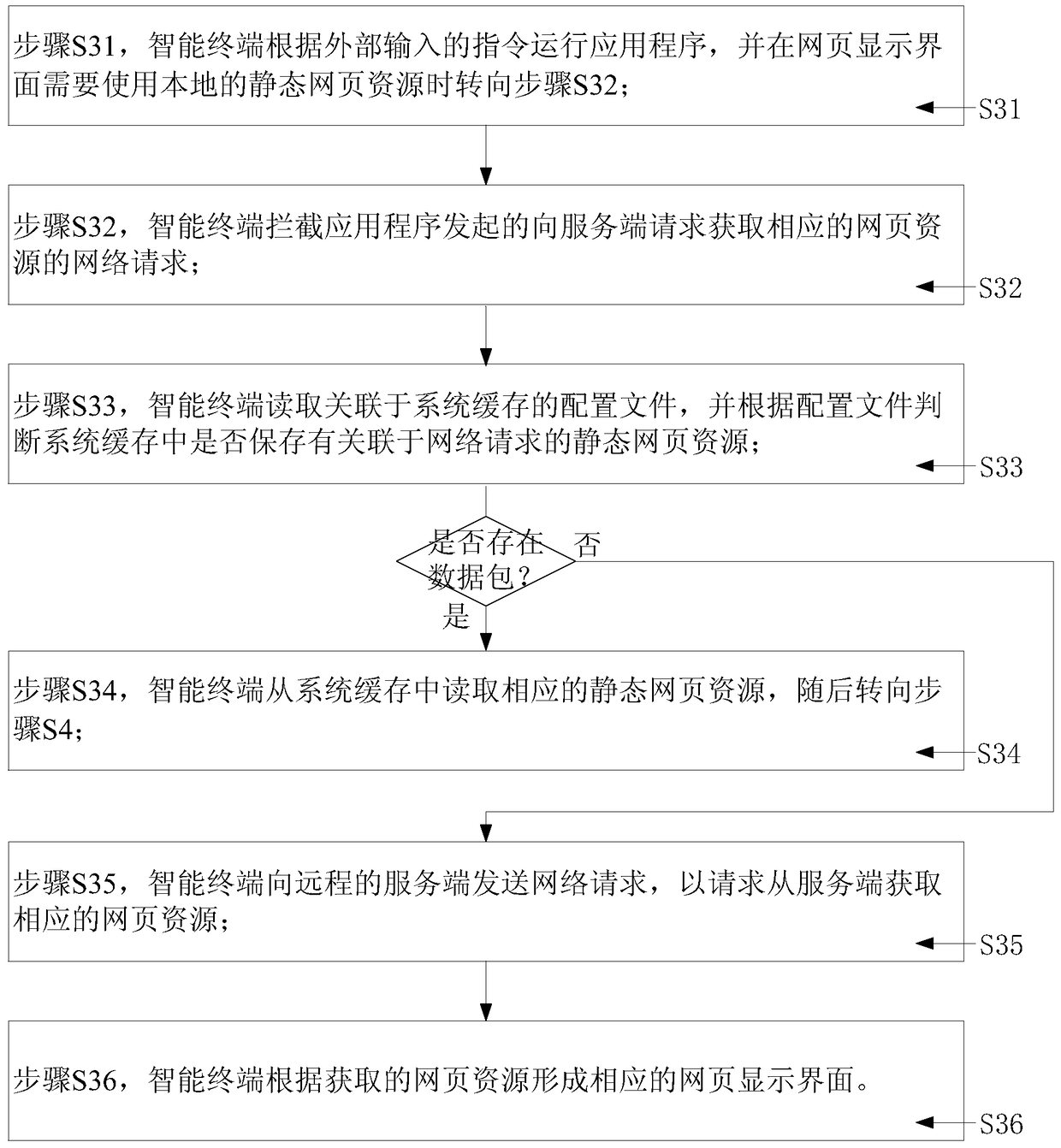 A web page cache processing method and system, and an intelligent terminal