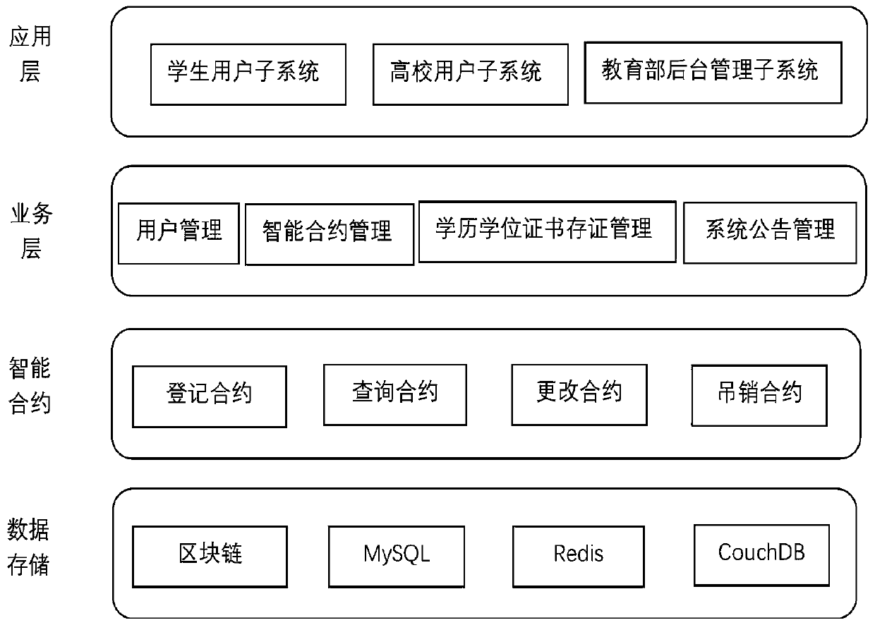 Alliance chain-based academic abacus and academic position certificate trusted management system