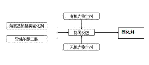 Process for preparing curing agent for high-power light-emitting diode (LED) packaging material