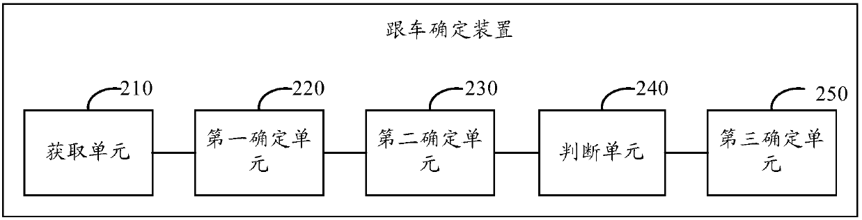 Method and device for determining vehicle following