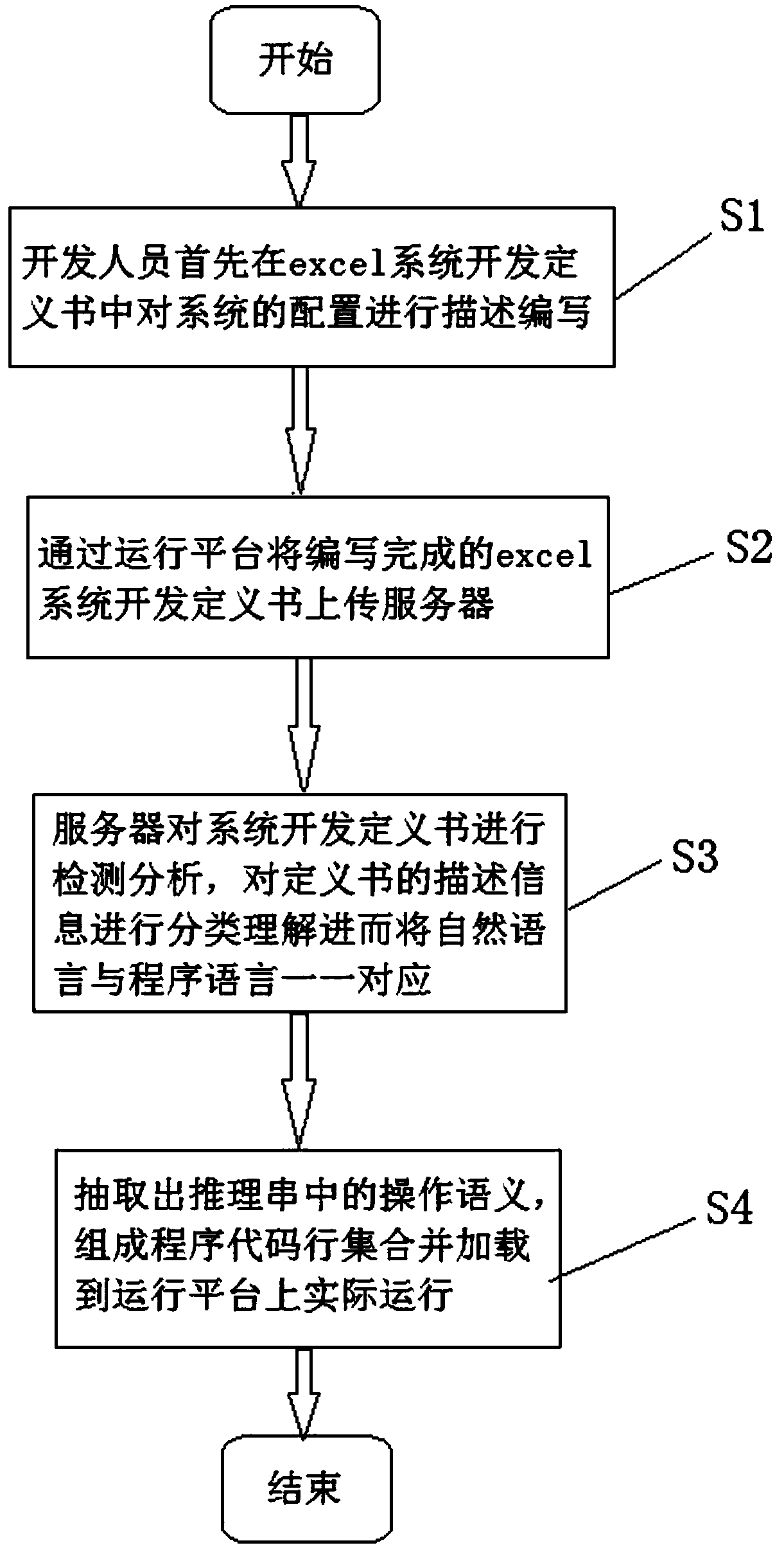 Software system creation method based on electronic form system development definition book