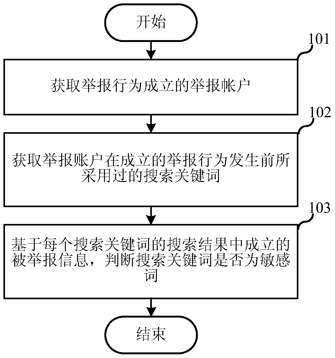 Automatic discovery method of sensitive words and its device and application