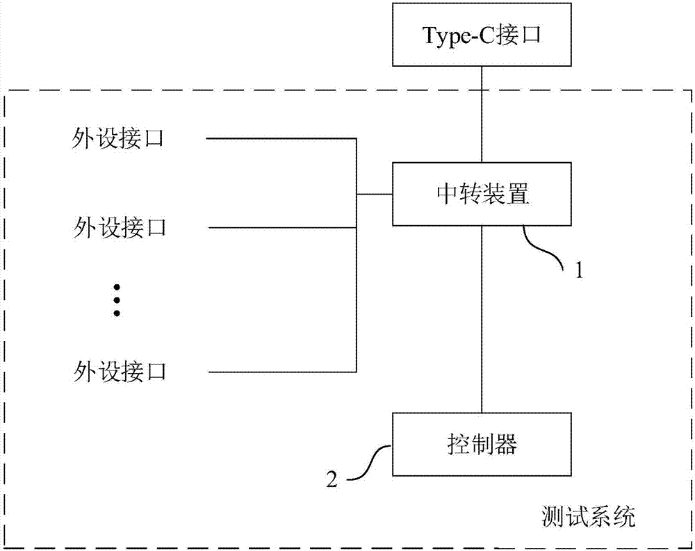 Test system of Type-C interface