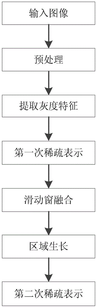 Image Processing Method Based on Sliding Window Fusion for Twice Sparse Representation