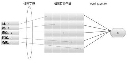 Text sentiment analysis method based on convolutional neural network based on Chinese character component features