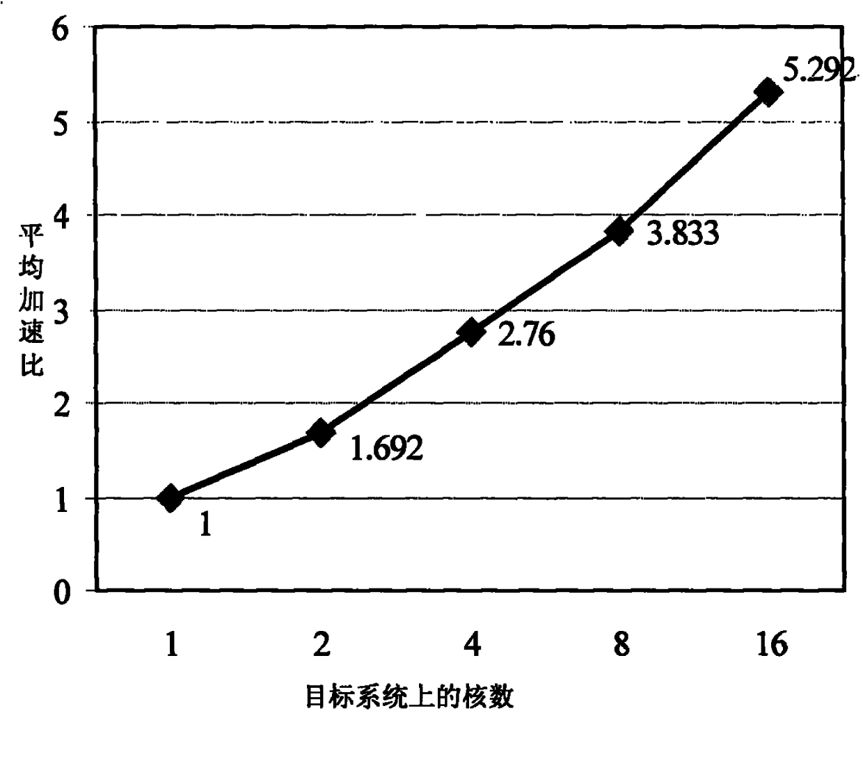 Parallel function simulation system for on-chip multi-core processor and method thereof