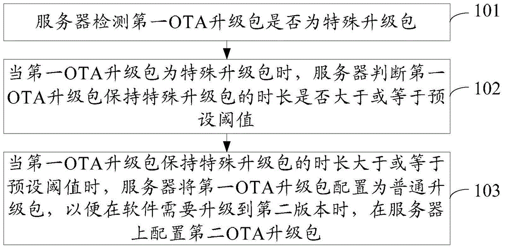 OTA (Over the Air) upgrade packet configuration method and device