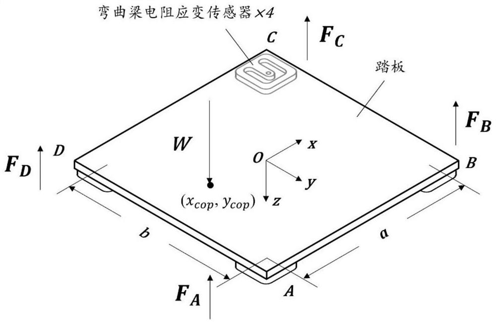 Human body pressure center measuring method and device based on single-component force sensor