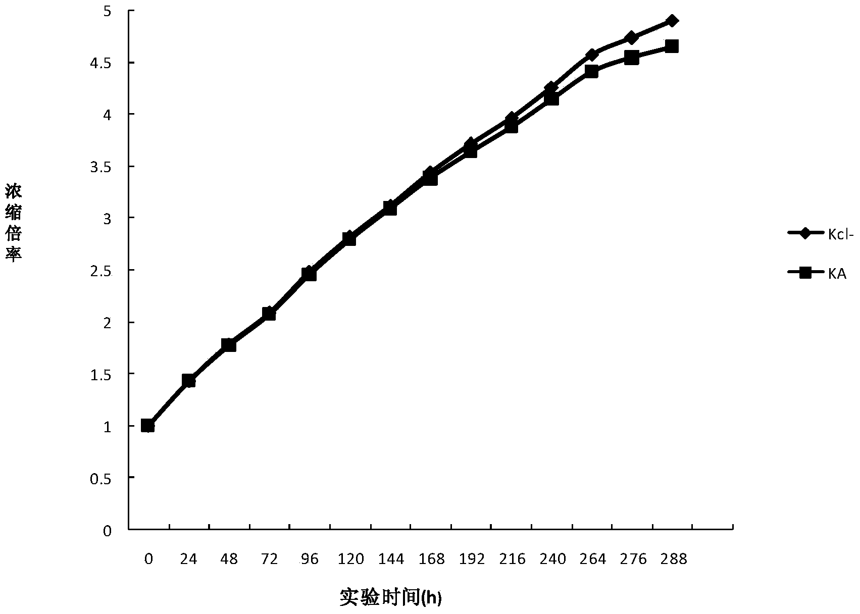 General corrosion and scale inhibitor for purifying circulating water and preparation and application thereof