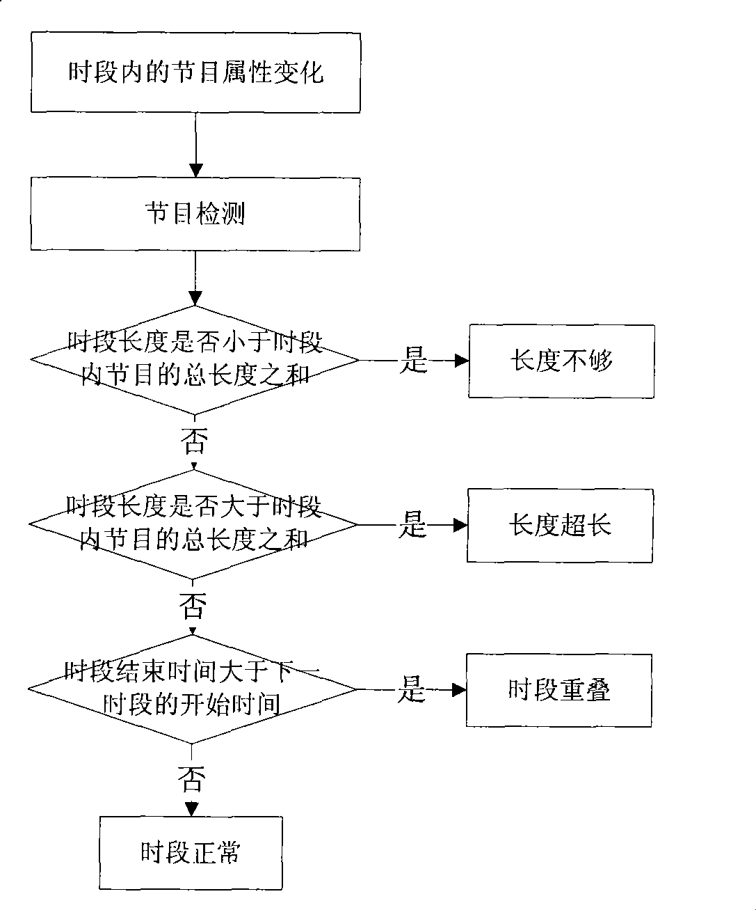 Method for real-time detecting and prompting television program layout based on event trigger mechanism