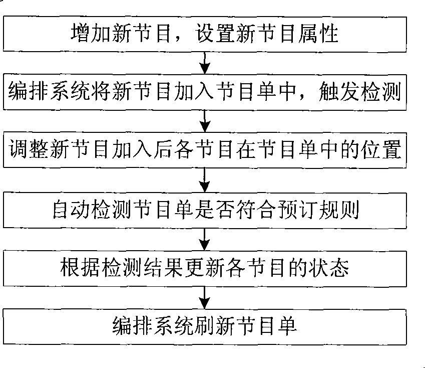 Method for real-time detecting and prompting television program layout based on event trigger mechanism