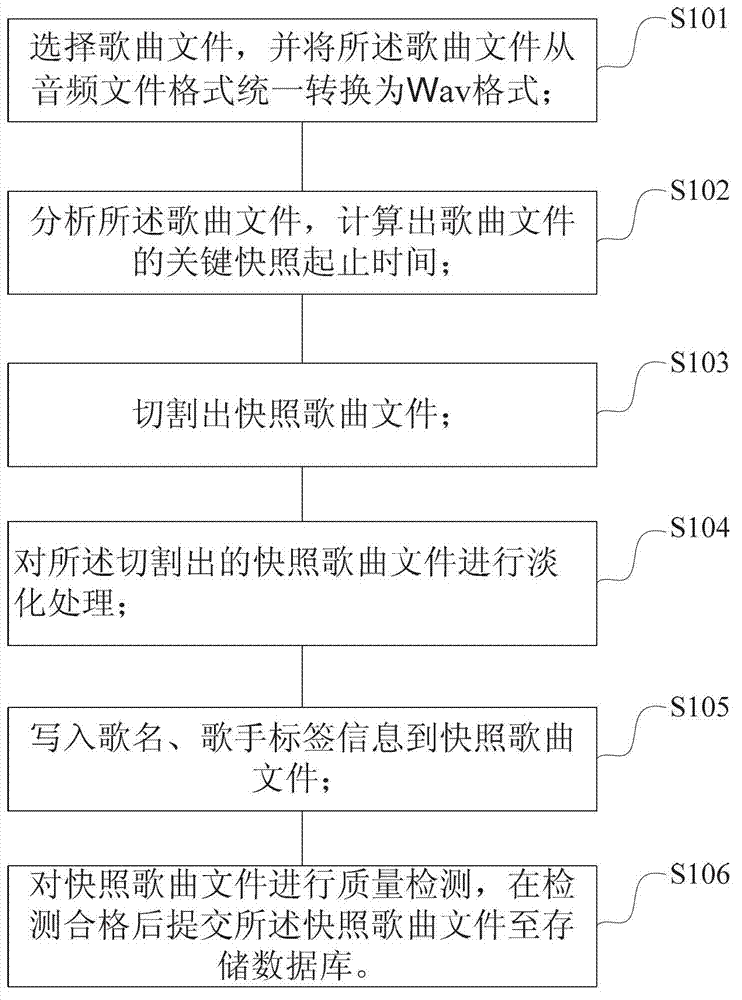 Audio file processing method and system