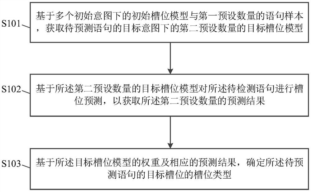 Slot position prediction method