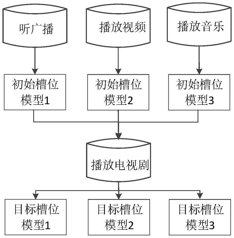 Slot position prediction method