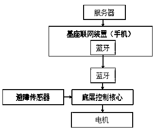 Network remote control system and implementation method thereof