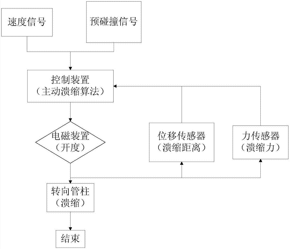 Steering column, steering system, vehicle and steering column collapse control method