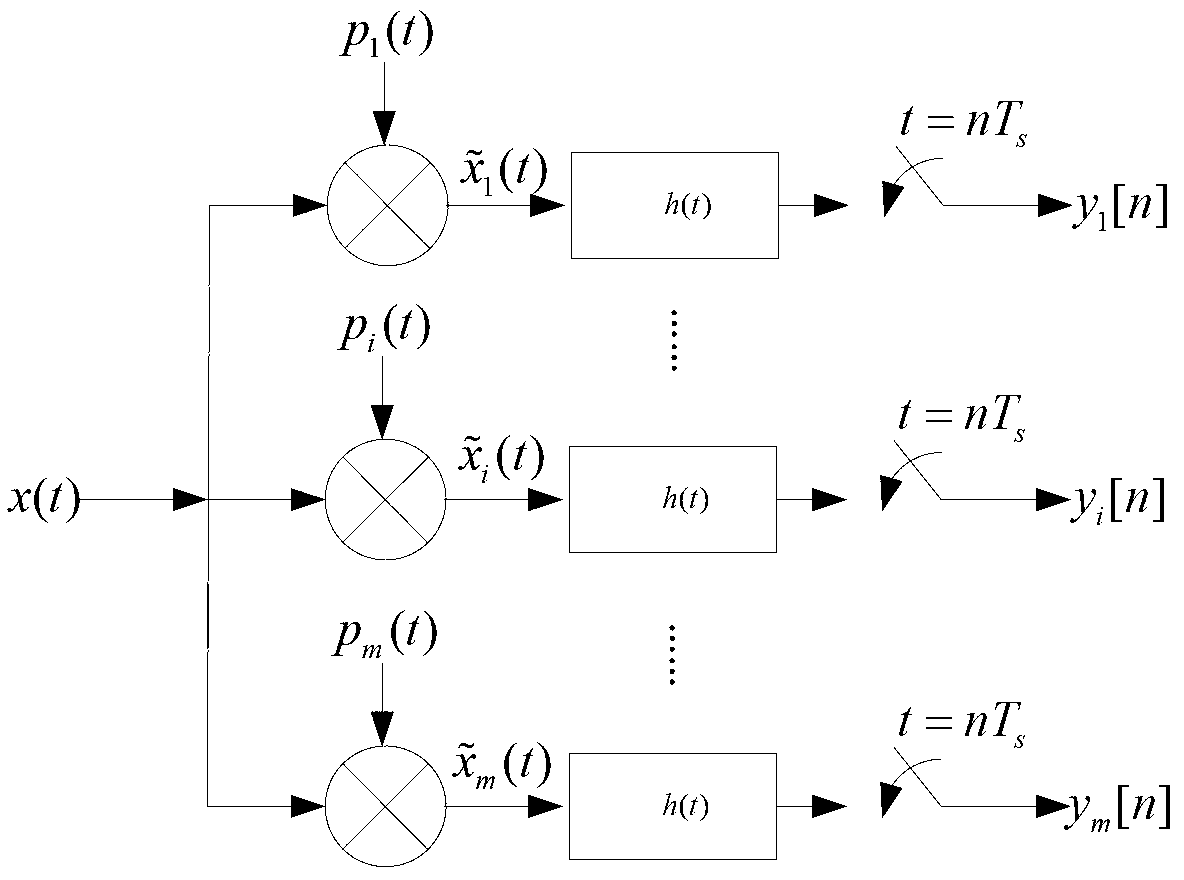 Sampling reconfiguration method for bandpass signal modulation broadband converter