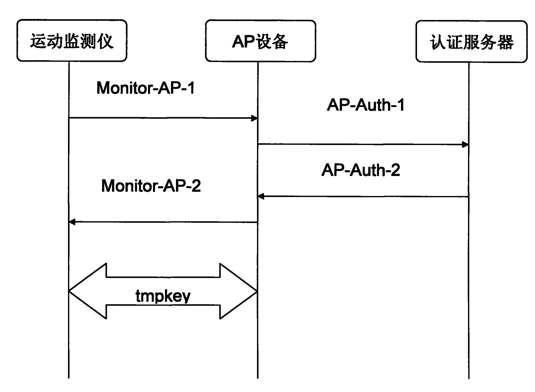 Method for safely transmitting physical activity monitoring data