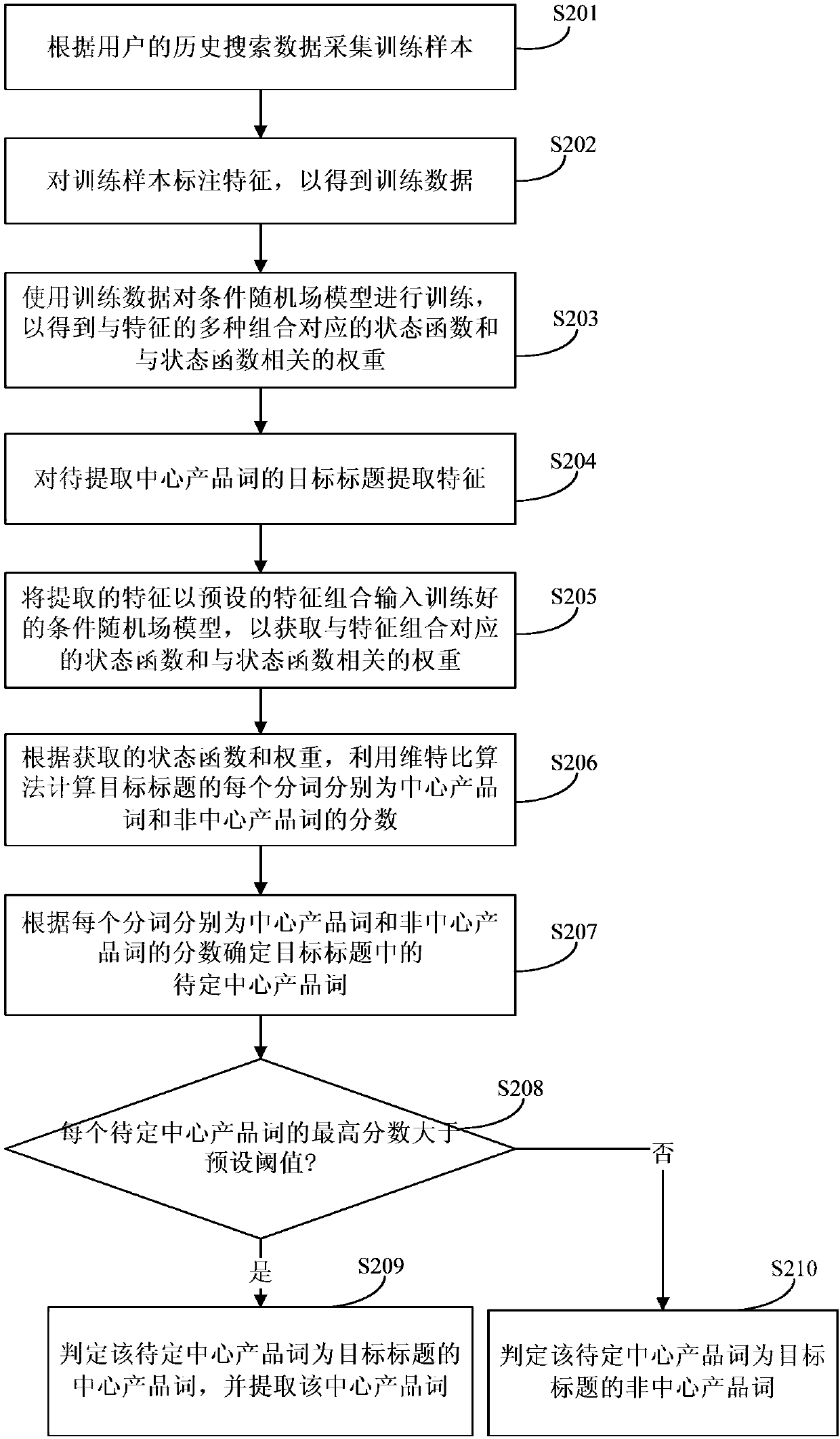 Product key word extraction method and device
