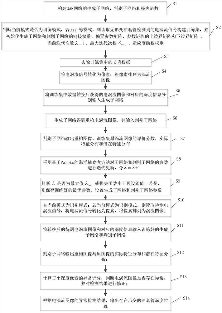 Oil casing double-layer tubular column deformation position detection method for high-sulfur-content gas field, and terminal