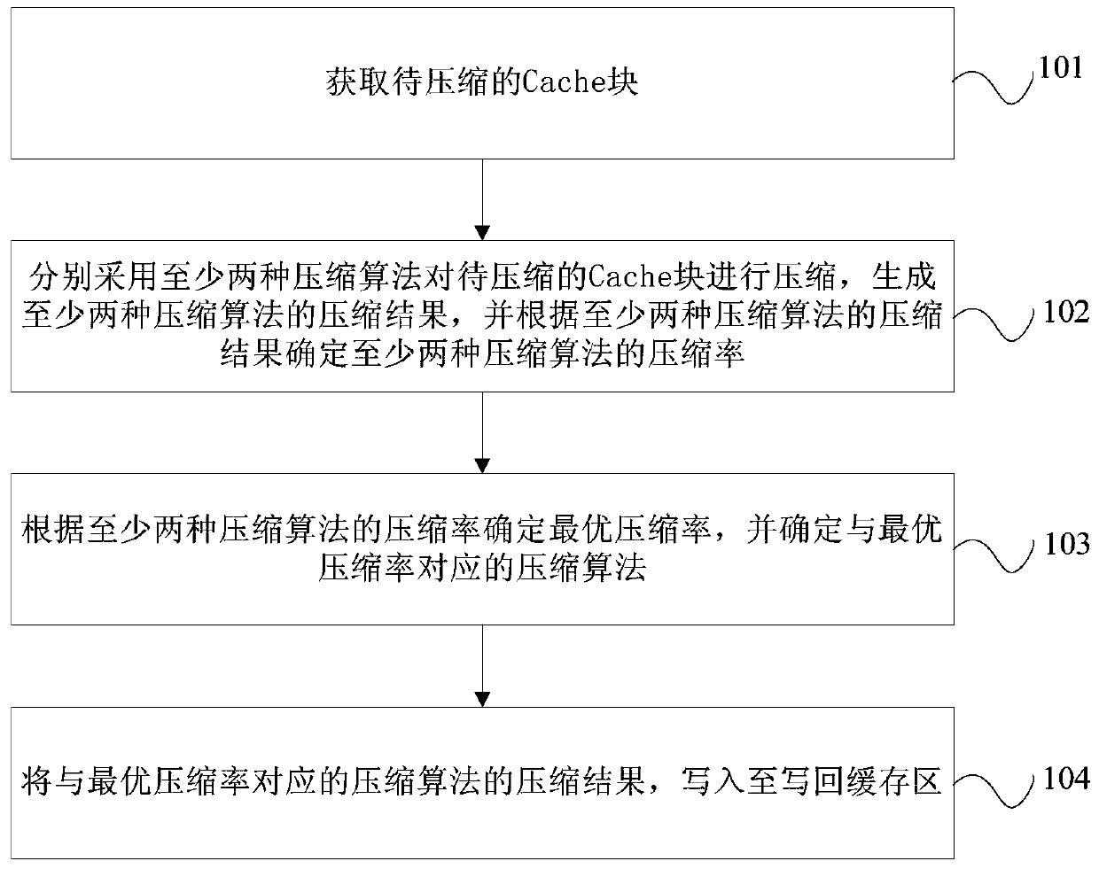 Cache compression method and device