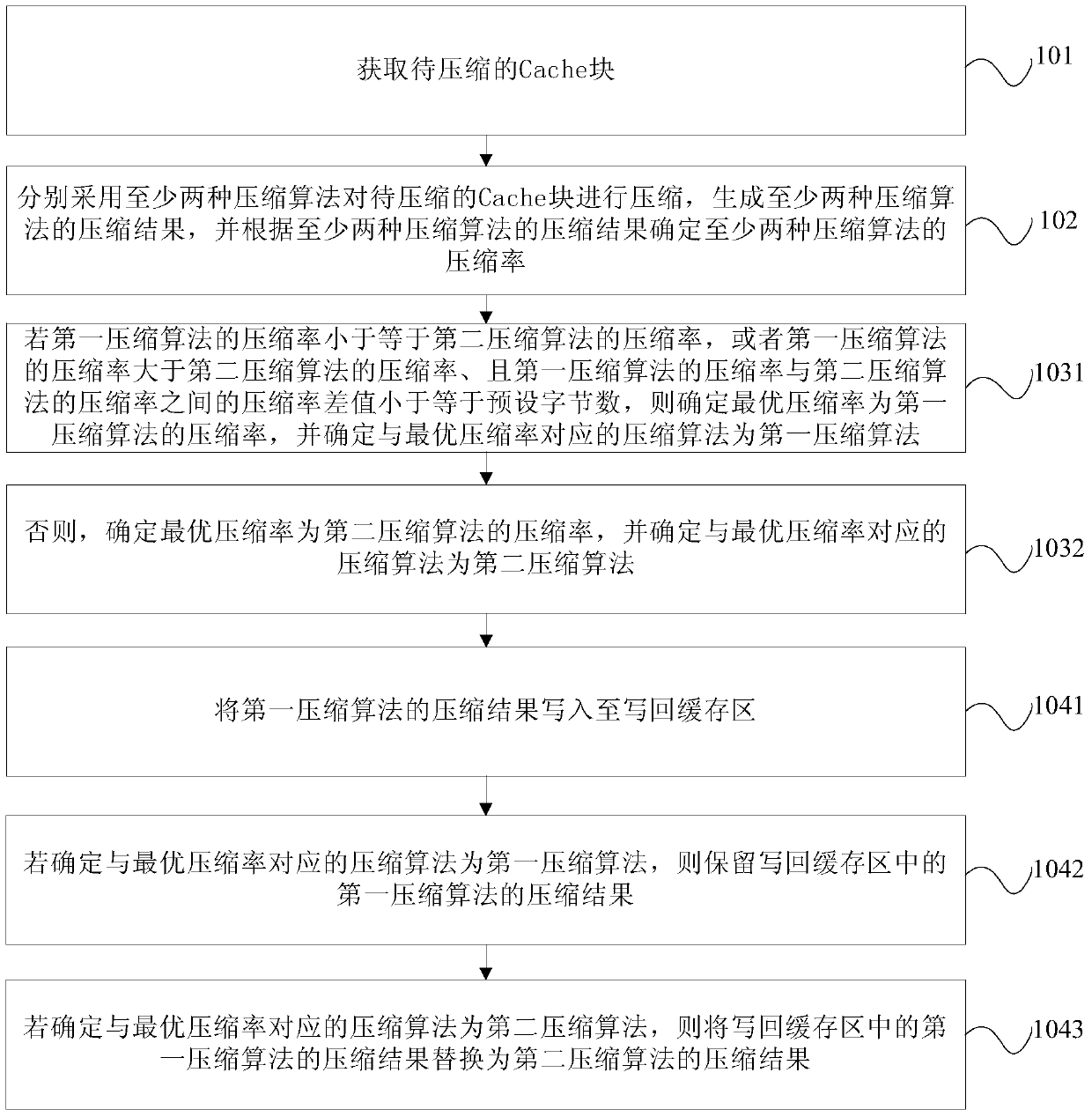 Cache compression method and device