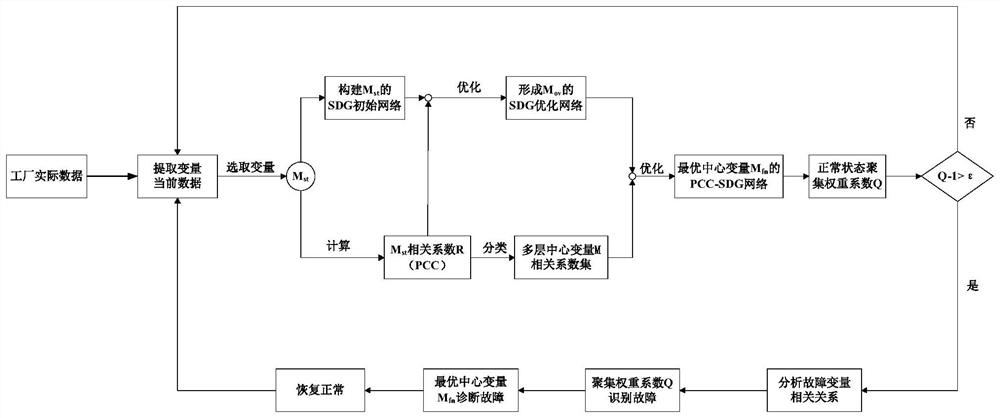 A Fault Diagnosis Method for Chemical Processes Based on Multilayer Optimization pcc-sdg