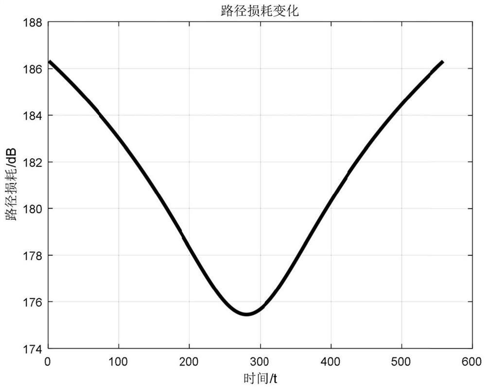 Leo satellite channel modeling method and device based on double Markov model