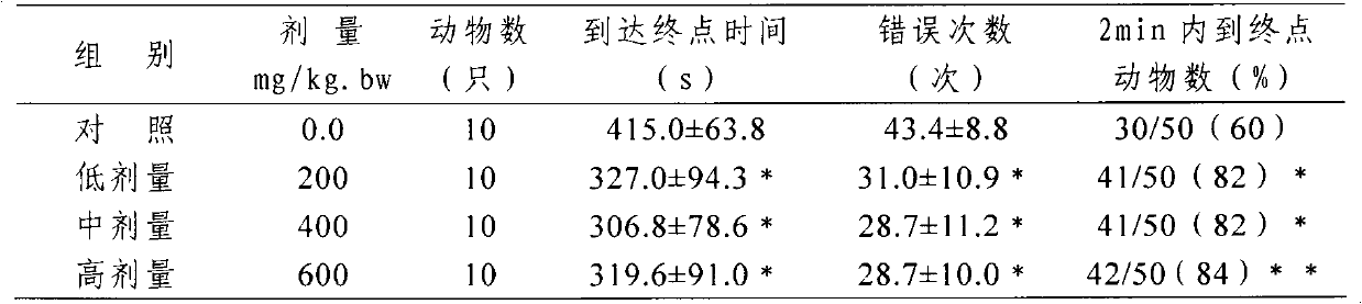 Health care food for improving memory and preparation method thereof