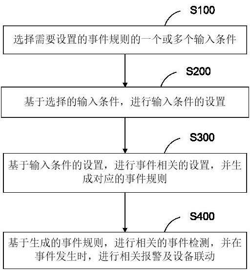 Video intelligent analysis custom event rule processing method