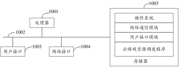 Cloud game resource scheduling method, device, equipment and storage medium