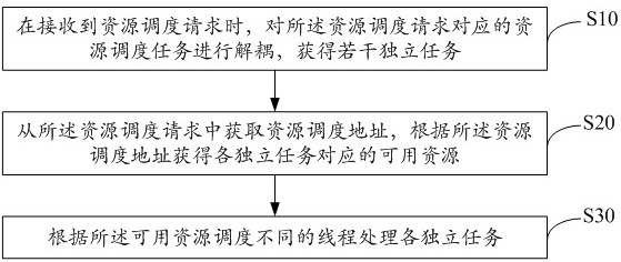 Cloud game resource scheduling method, device, equipment and storage medium