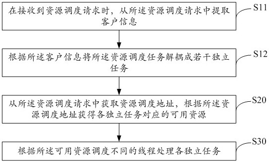 Cloud game resource scheduling method, device, equipment and storage medium