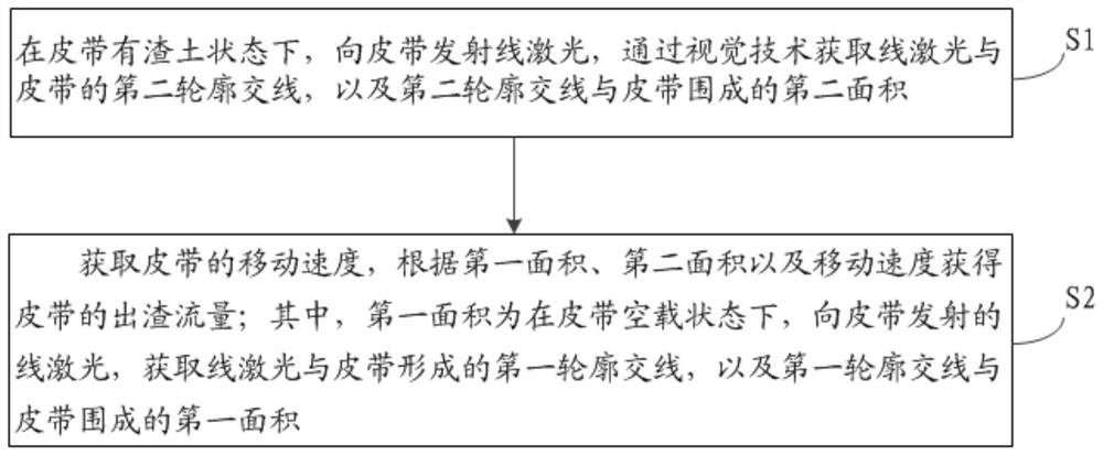 Belt conveyor muck volume flow real-time detection method and system