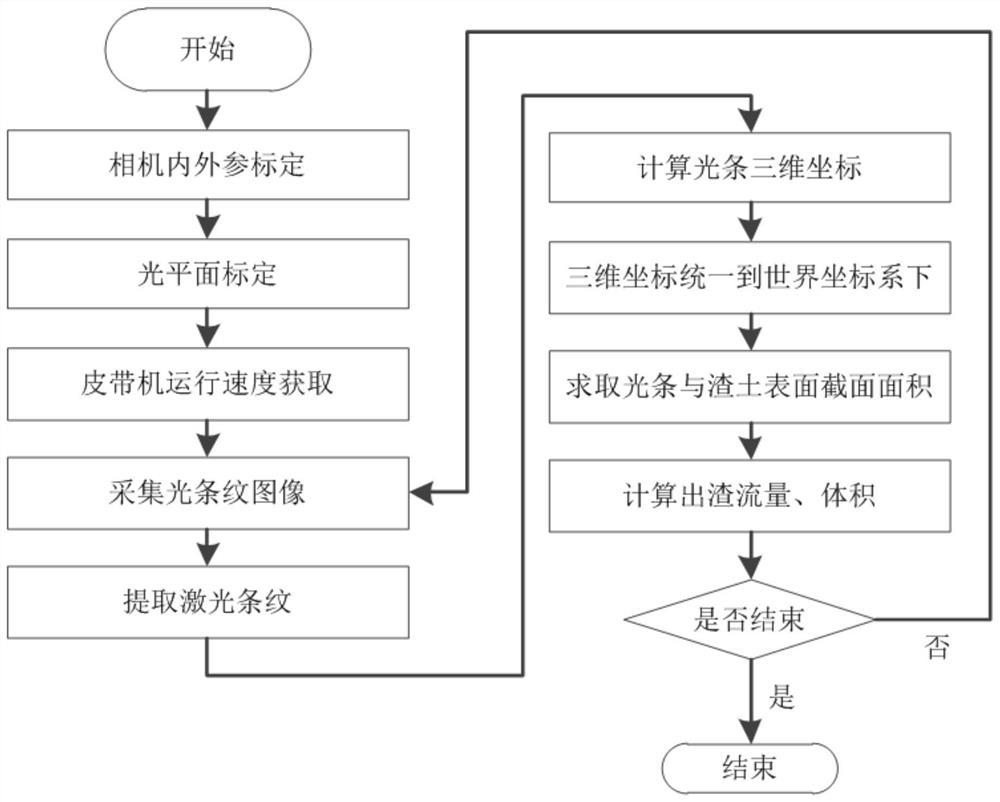 Belt conveyor muck volume flow real-time detection method and system