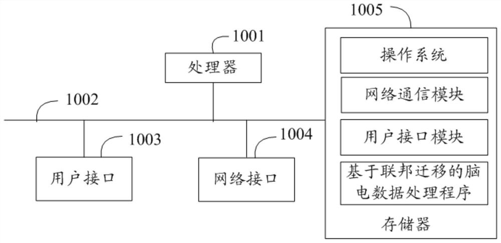 Electroencephalogram data processing method and device based on federal migration, equipment and medium