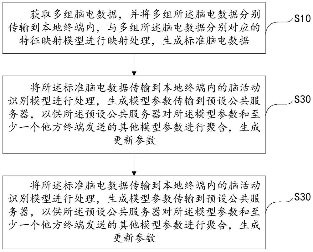 Electroencephalogram data processing method and device based on federal migration, equipment and medium