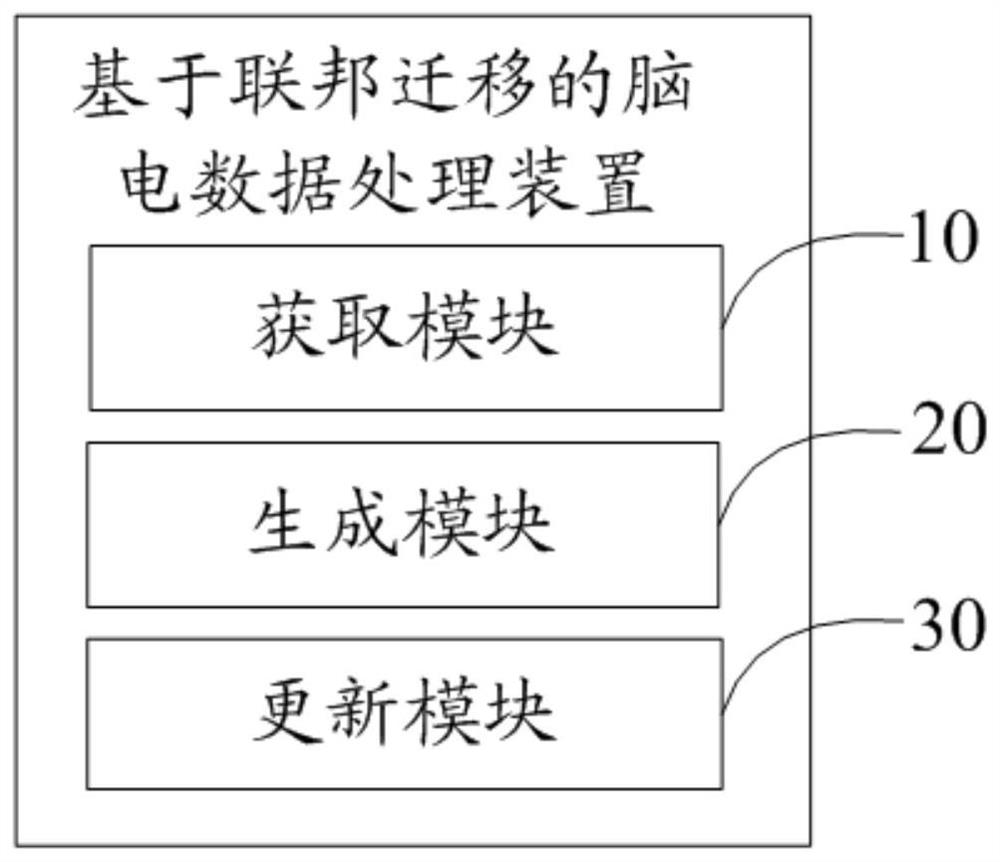 Electroencephalogram data processing method and device based on federal migration, equipment and medium