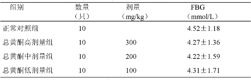 Application of drugs by using inula britannica total flavone extract for reducing blood sugar