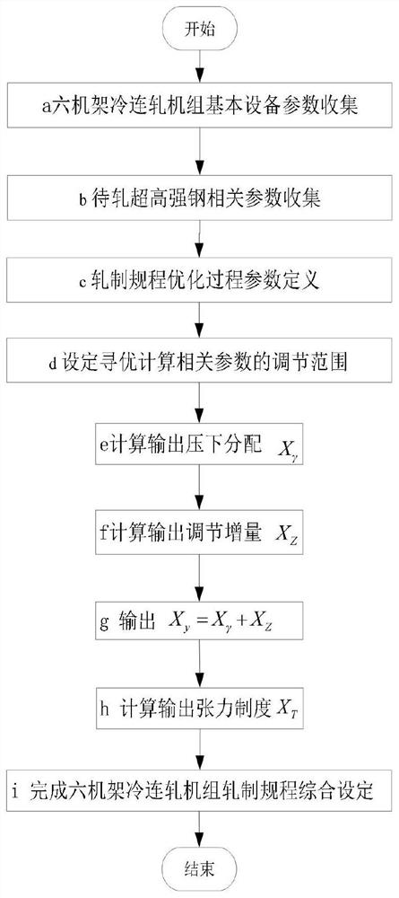 Comprehensive optimization setting method for rolling schedule of ultrahigh-strength steel of six-rack cold continuous rolling unit