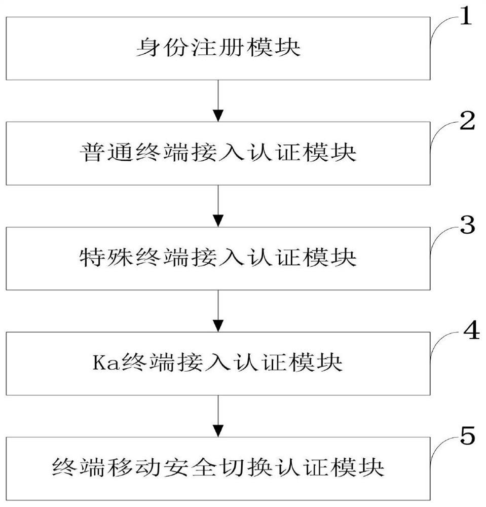 Multi-type terminal access and handover authentication method and system, equipment and application