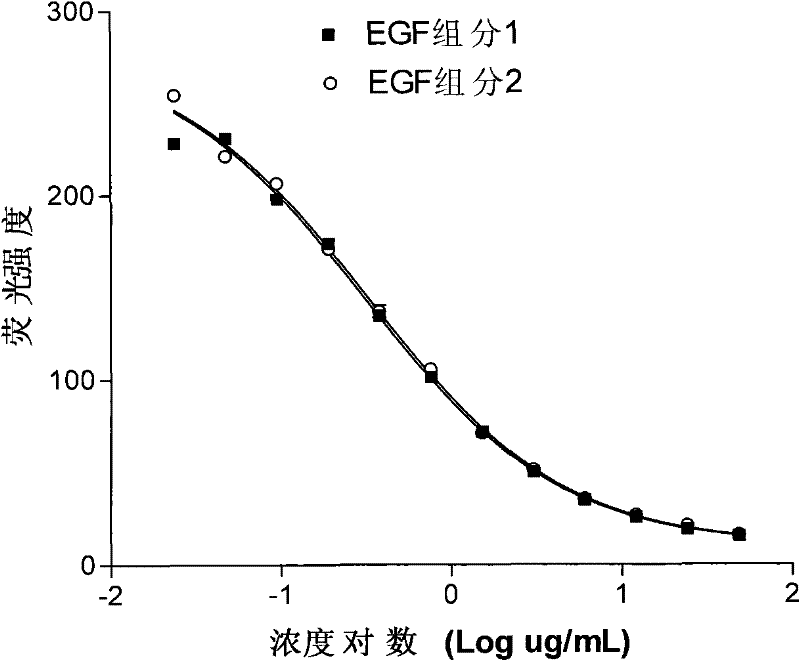 Determination method and application of biological activity of recombinant human epidermal growth factor