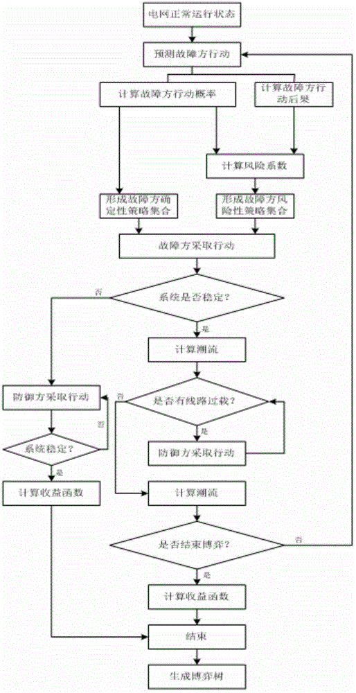 A multi-stage dynamic game defense method for cascading failures