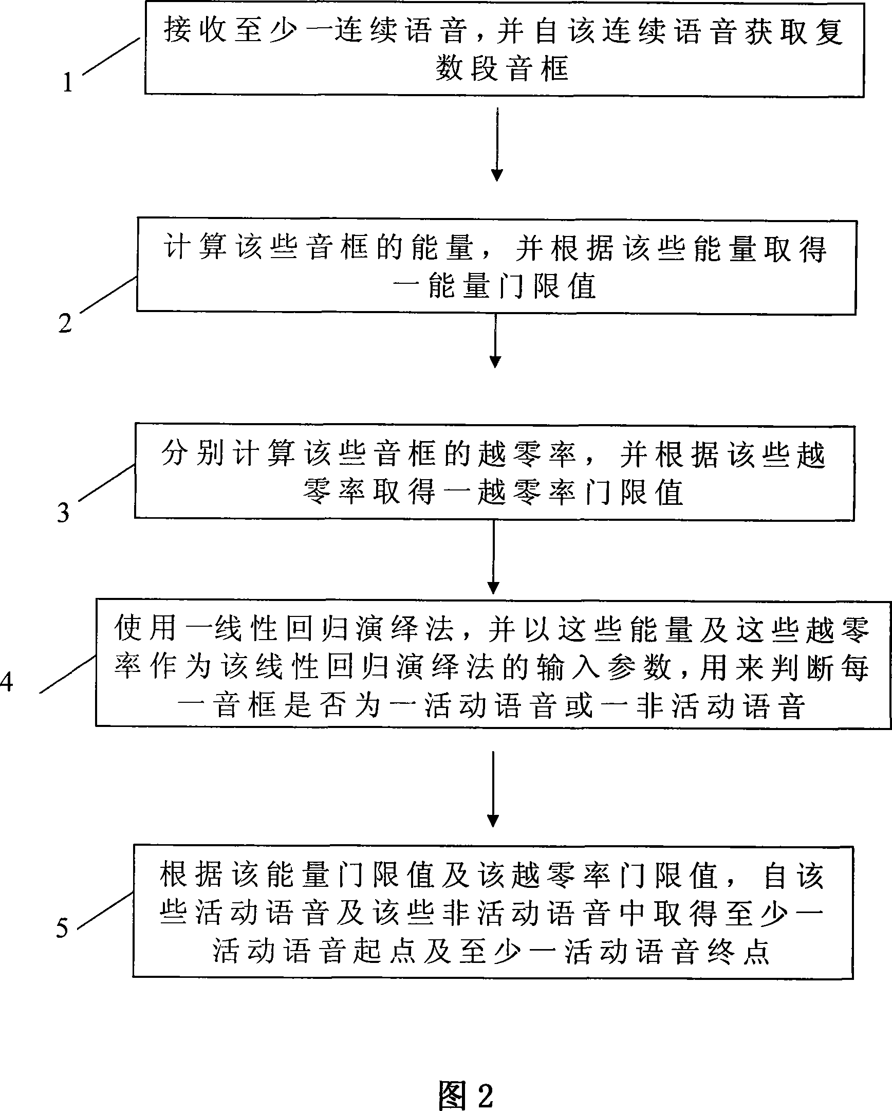 Method for detecting movable voice endpoint