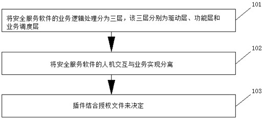 Cross-platform security service software construction method, device and equipment and storage medium