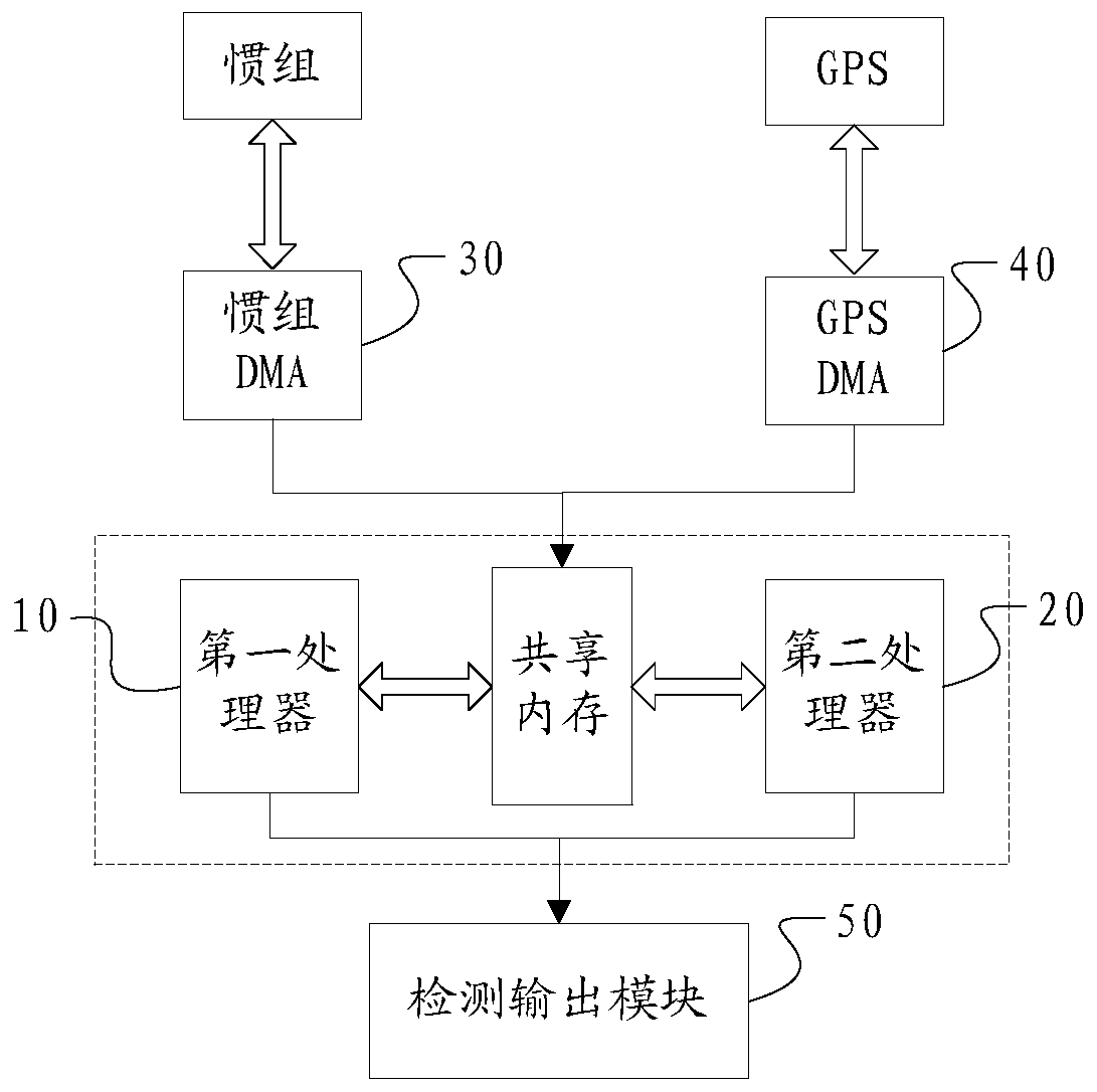 Rocket flight data redundancy processing system and method