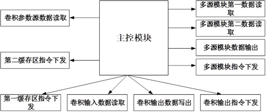 neural network accelerator